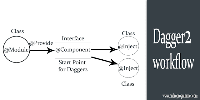 Dependency Injection Using Dagger2